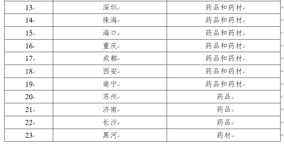 药品（药材）进口口岸
