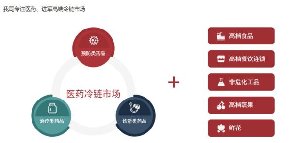 冷链物流运输是怎么收费的？为什么价格高昂?