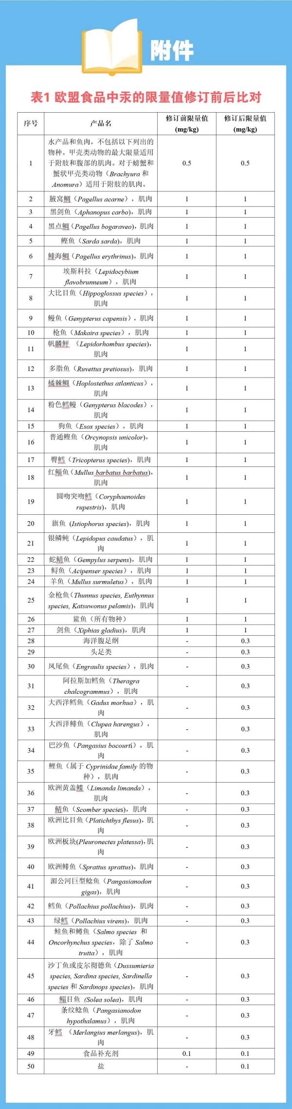 欧盟修订食品中有害元素标准，请各出口企业注意！