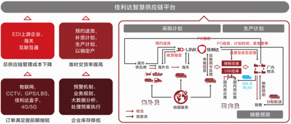 电子信息制造业物流收费标准是什么？物流模式是怎样的？