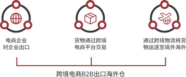 跨境电商物流价格收费标准是什么？如何确定？
