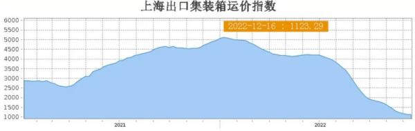 国际海运运价波动，亚欧航线运价反弹！