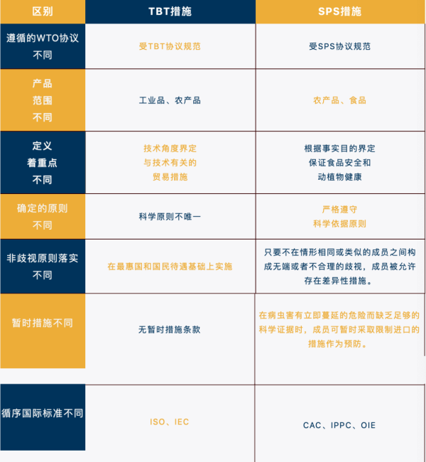 工业产品、农食产品技术性贸易措施有哪些？