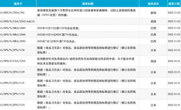 工业产品、农食产品技术性贸易措施有哪些？