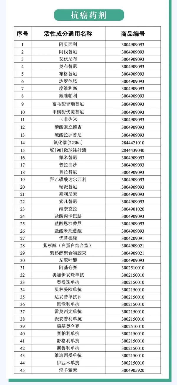 抗癌药品进口增值税政策新规发布，12月1日起！