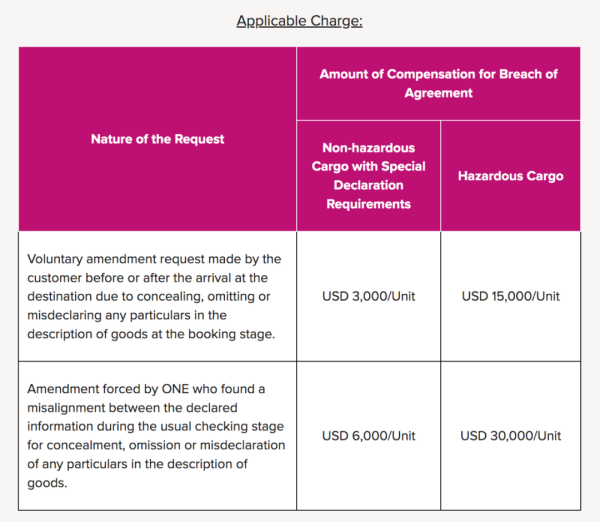船公司ONE通知征收违约金，切勿瞒报货物！