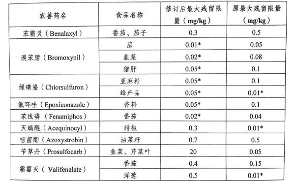 欧盟发布食品安全法规新要求，对中国产食品修订进口管制措施！