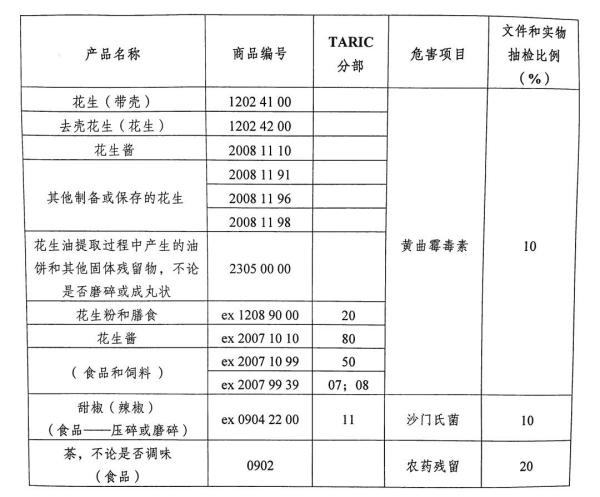 欧盟发布食品安全法规新要求，对中国产食品修订进口管制措施！