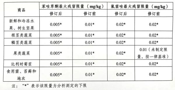欧盟发布食品安全法规新要求，对中国产食品修订进口管制措施！