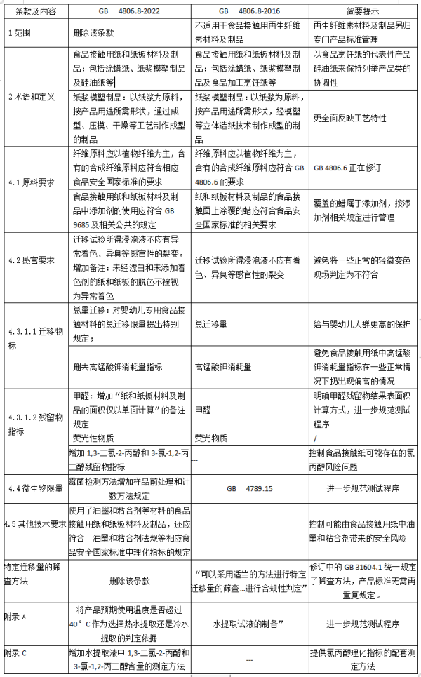 进口食品接触用纸安全新标准发布，2023年6月正式实施！