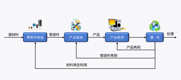 进口含再用零部件产品有什么要求和标准？