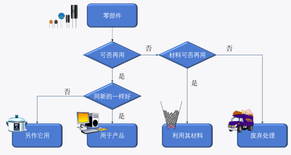 进口含再用零部件产品有什么要求和标准？