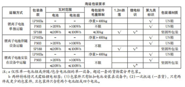 新能源电池出口有什么要求？