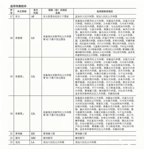 3月1日起，对埃塞俄比亚等3个最不发达国家给予零关税待遇！