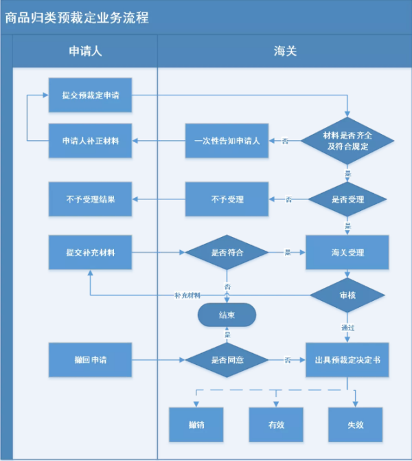 海关预裁定是什么意思？如何办理？（附具体流程介绍）