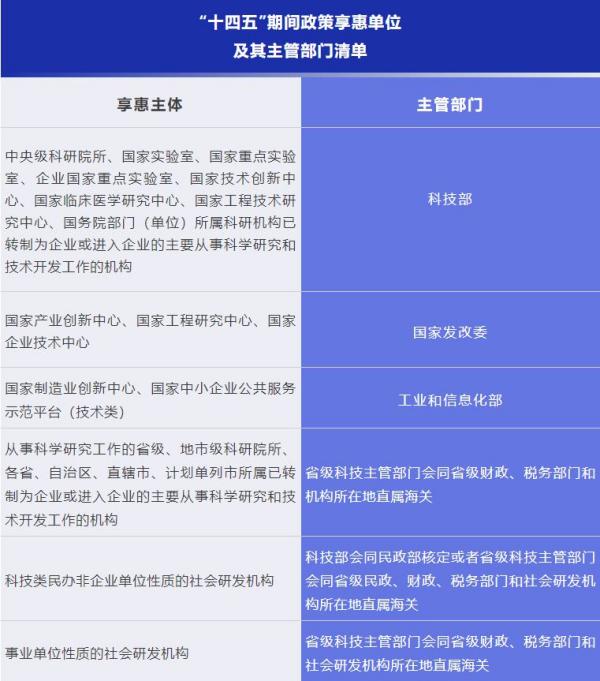 科技创新进口税收优惠政策有哪内容？