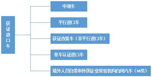 进口汽车有什么分类？保税政策及许可证要求有什么不同？