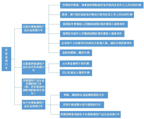 进口汽车有什么分类？保税政策及许可证要求有什么不同？