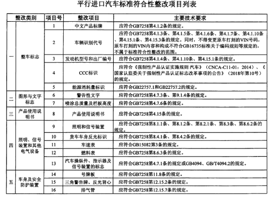 进口汽车有什么分类？保税政策及许可证要求有什么不同？