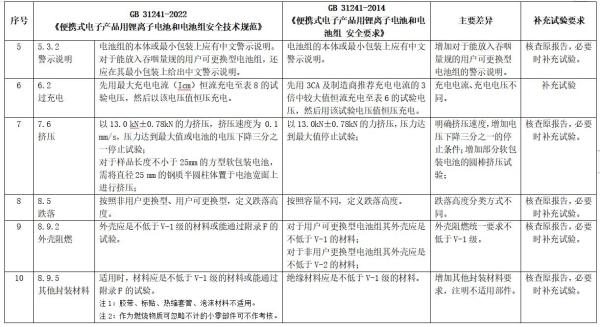 锂离子电池及电池组新版标准发布，2024年实施！