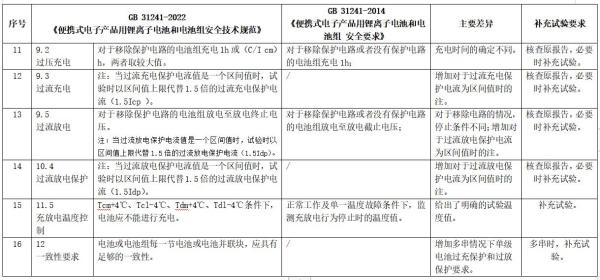 锂离子电池及电池组新版标准发布，2024年实施！