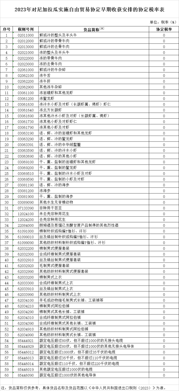 5月1日起，进口尼加拉瓜货物最新税率实施！