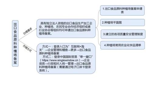 脱水蔬菜出口需要什么资质？（附详细办理流程）