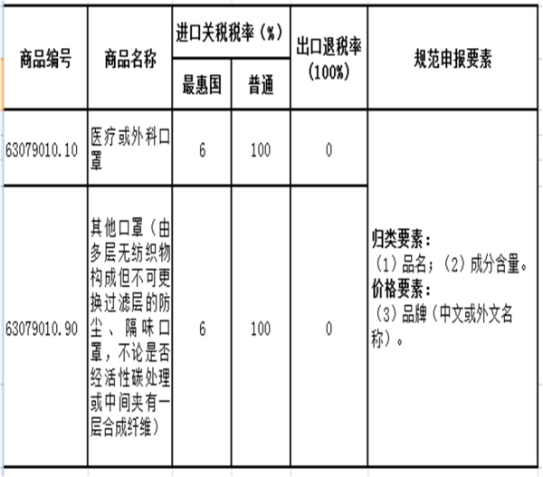 进出口劳动防护用品如何报关？