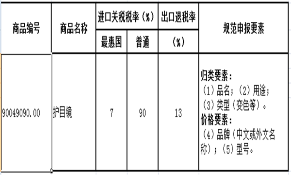 进出口劳动防护用品如何报关？