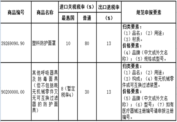 进出口劳动防护用品如何报关？
