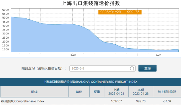多数航线运价再度回落，船公司调整附加费用！