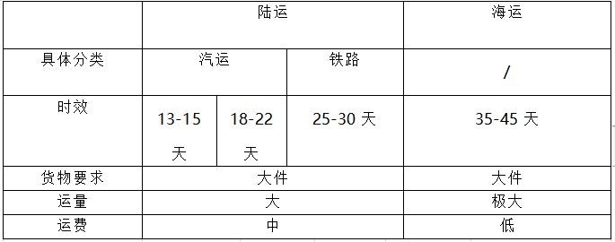 出口俄罗斯走海运还是陆运？
