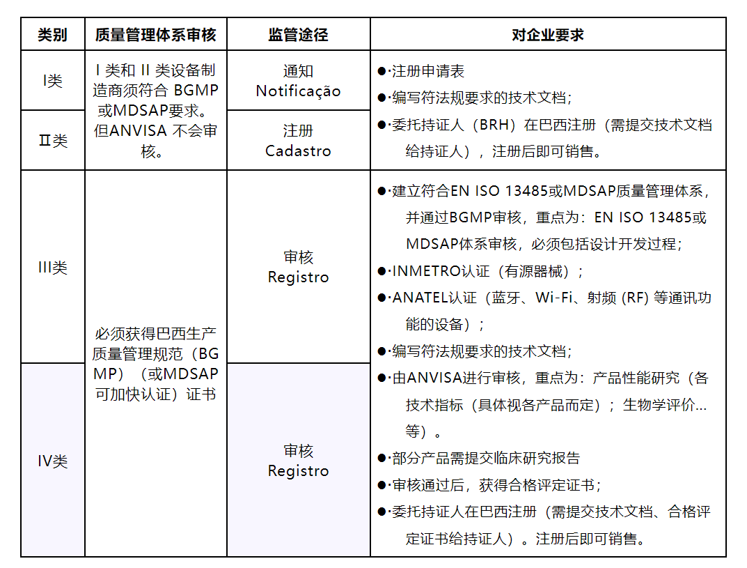 出口巴西医疗器械，不同分类对企业有不同的认证要求