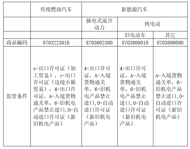 新能源汽车出口日本需要什么手续？