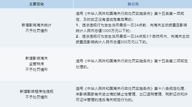政策解读 | 主动披露新规定修改了哪些方面？