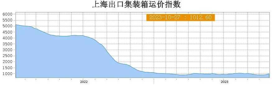 国际海运 | 亚欧航线运价一周大涨32.4%，主干航线运价全面回升