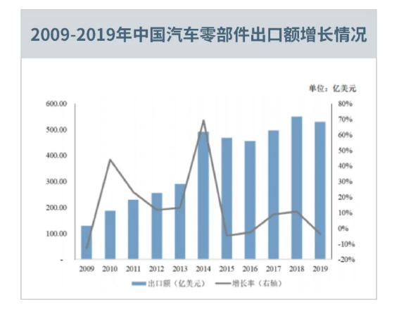 出口美国汽车零部件需要满足哪些条件？