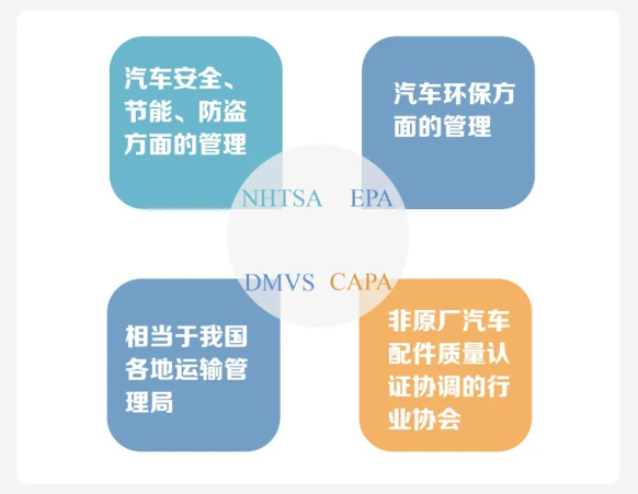 出口美国汽车零部件需要满足哪些条件？