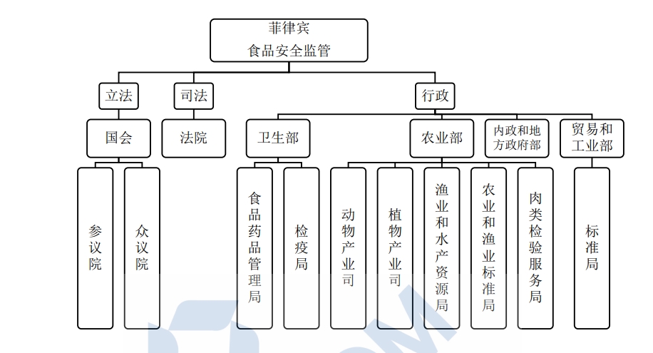 菲律宾食品安全管理机构框架图 菲律宾食品安全管理机构框架图