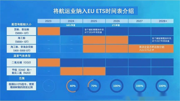 从5.5到500欧元，欧洲各大航运巨头公布ETS附加费！