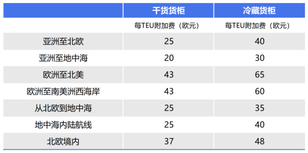 从5.5到500欧元，欧洲各大航运巨头公布ETS附加费！