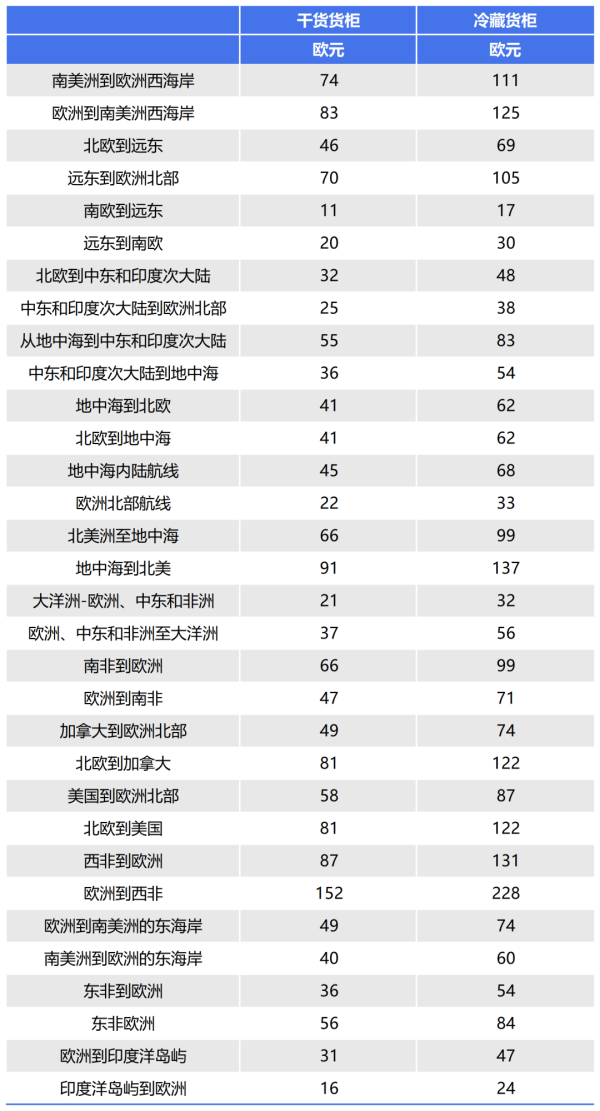 从5.5到500欧元，欧洲各大航运巨头公布ETS附加费！