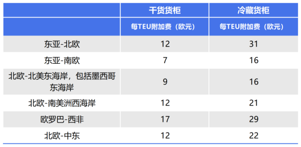 从5.5到500欧元，欧洲各大航运巨头公布ETS附加费！