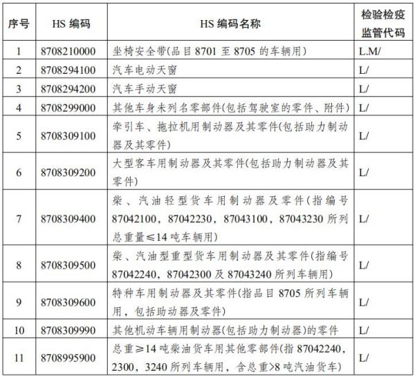 哪些汽车零部件可以不用办理强制性产品认证？