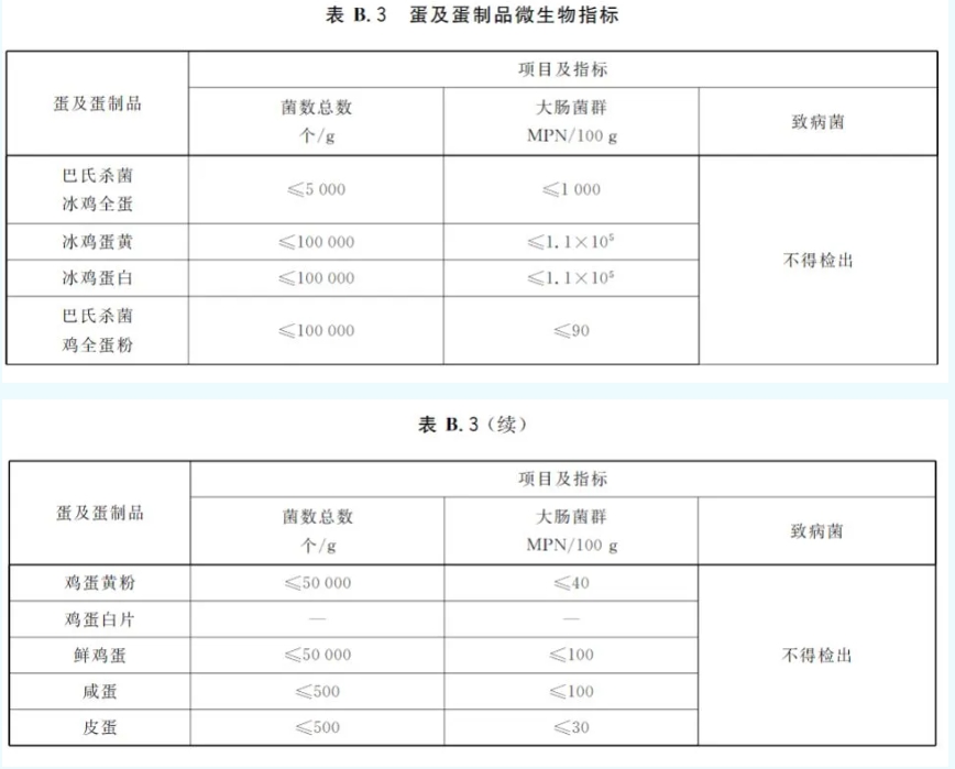 我国蛋及蛋制品微生物指标