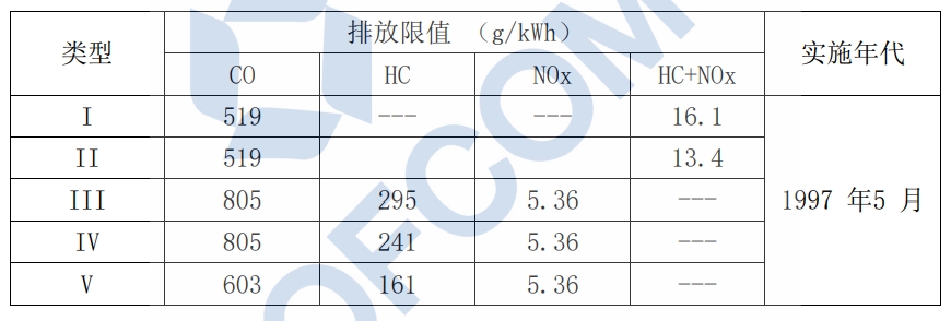 美国环境；ぞ郑‥PA）小汽油机第I 阶段排放限值
