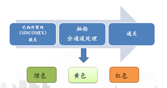 水产品出口巴西需要什么手续和条件？