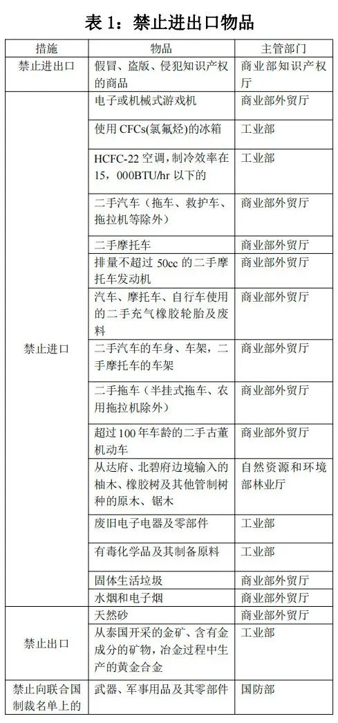 泰国对哪些商品有进出口管制规定？