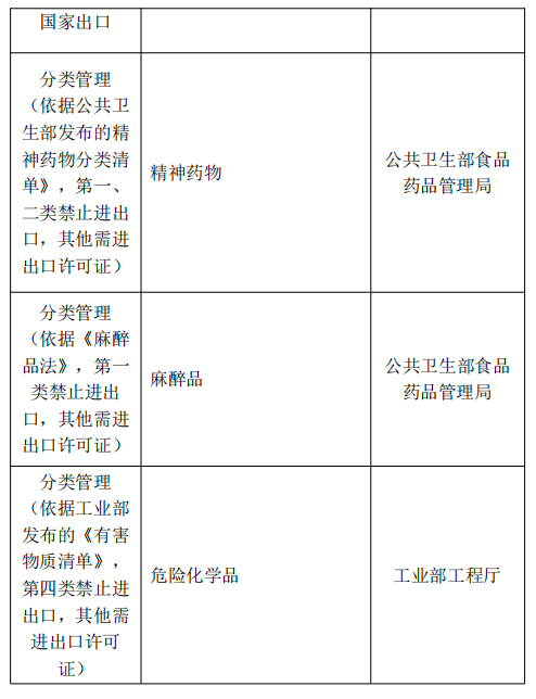 泰国对哪些商品有进出口管制规定？