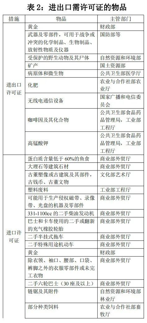 泰国对哪些商品有进出口管制规定？